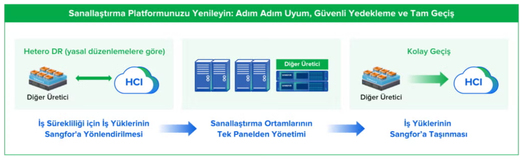 Sanallaştırma Platformunuzu Yenileyin